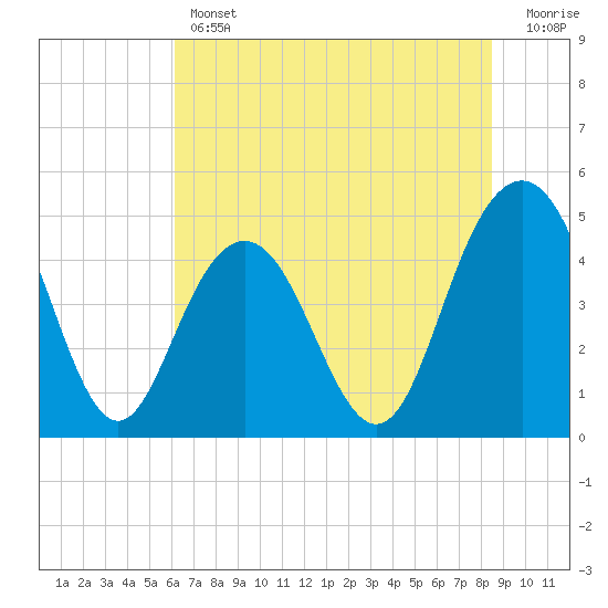 Charleston tide chart for Thursday, June 12, 2025