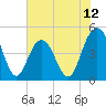 Charleston tide chart for Thursday, June 12, 2025