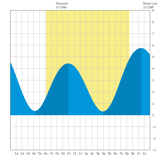 Charleston tide chart for Friday, June 13, 2025