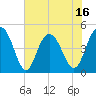Charleston tide chart for Monday, June 16, 2025