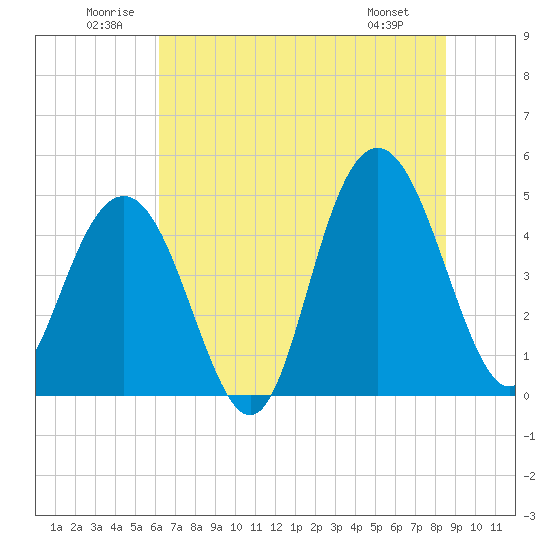 Charleston tide chart for Saturday, June 21, 2025