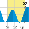 Charleston tide chart for Friday, June 27, 2025