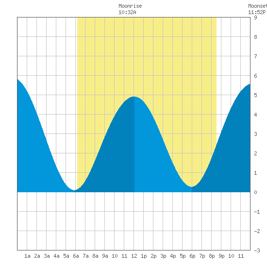 Charleston tide chart for Sunday, June 29, 2025