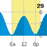 Charleston tide chart for Sunday, June 29, 2025