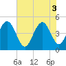 Charleston tide chart for Tuesday, June 3, 2025