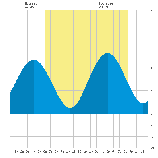 Charleston tide chart for Thursday, June 5, 2025