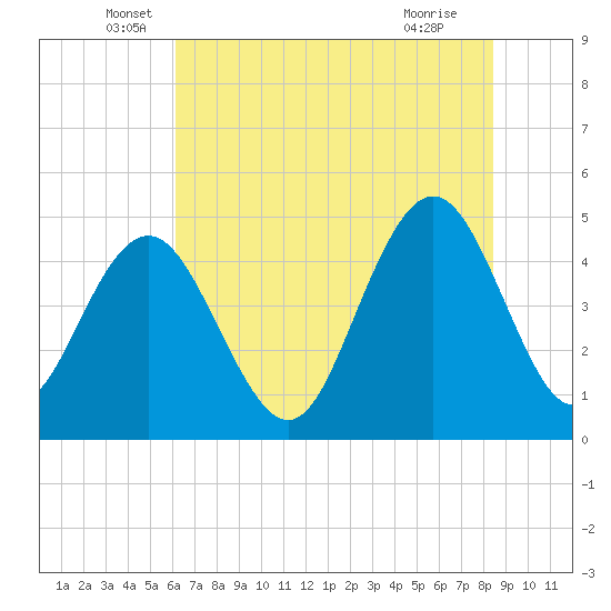 Charleston tide chart for Friday, June 6, 2025