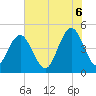 Charleston tide chart for Friday, June 6, 2025