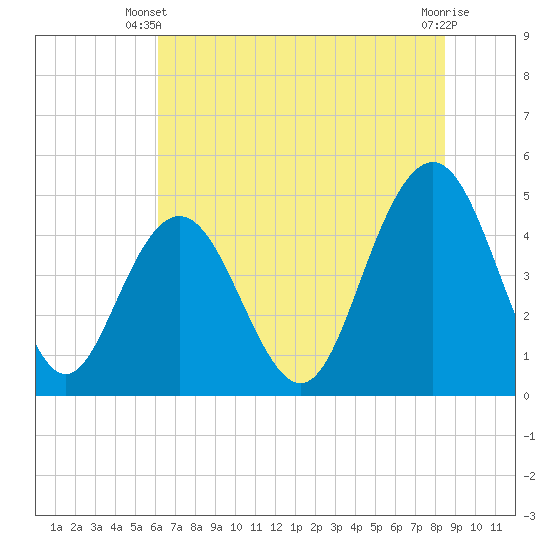 Charleston tide chart for Monday, June 9, 2025