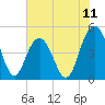Charleston tide chart for Friday, July 11, 2025