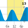 Charleston tide chart for Sunday, July 13, 2025