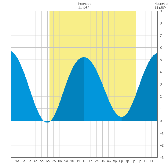 Charleston tide chart for Tuesday, July 15, 2025