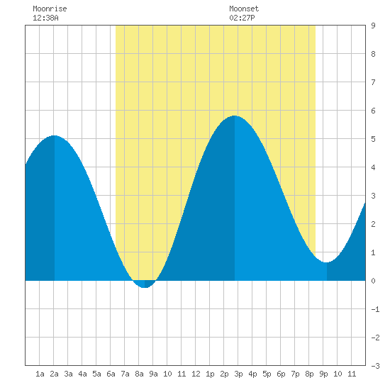 Charleston tide chart for Friday, July 18, 2025