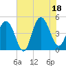 Charleston tide chart for Friday, July 18, 2025