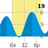 Charleston tide chart for Saturday, July 19, 2025