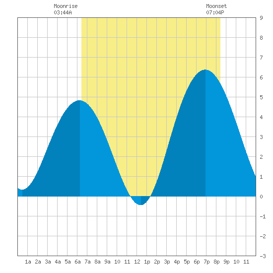 Charleston tide chart for Tuesday, July 22, 2025