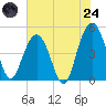 Charleston tide chart for Thursday, July 24, 2025