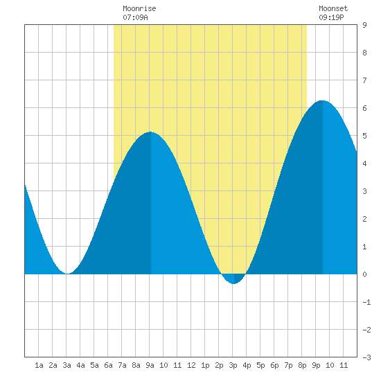 Charleston tide chart for Friday, July 25, 2025