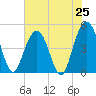 Charleston tide chart for Friday, July 25, 2025