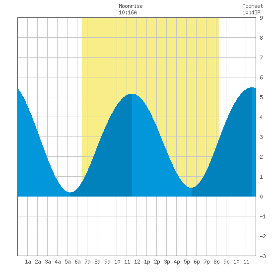 Charleston tide chart for Monday, July 28, 2025