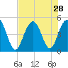 Charleston tide chart for Monday, July 28, 2025