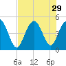 Charleston tide chart for Tuesday, July 29, 2025
