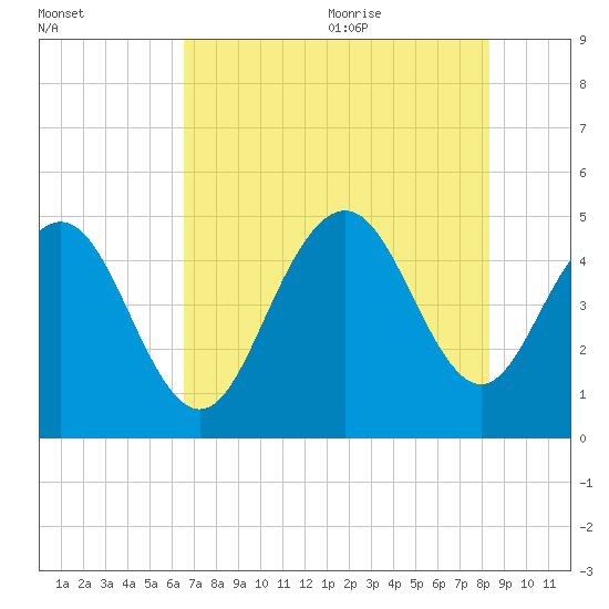 Charleston tide chart for Thursday, July 31, 2025