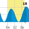 Charleston tide chart for Sunday, August 10, 2025