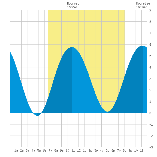 Charleston tide chart for Tuesday, August 12, 2025