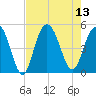 Charleston tide chart for Wednesday, August 13, 2025