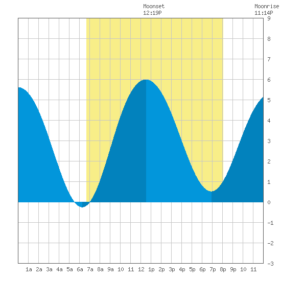 Charleston tide chart for Thursday, August 14, 2025