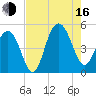 Charleston tide chart for Saturday, August 16, 2025