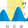 Charleston tide chart for Sunday, August 17, 2025