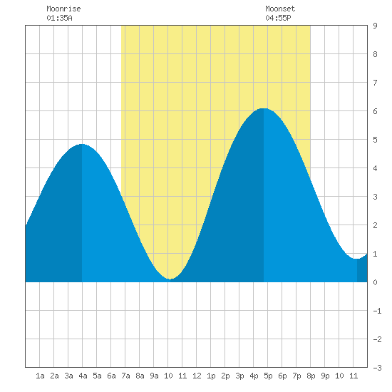 Charleston tide chart for Monday, August 18, 2025