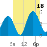 Charleston tide chart for Monday, August 18, 2025