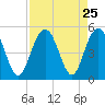 Charleston tide chart for Monday, August 25, 2025