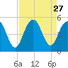 Charleston tide chart for Wednesday, August 27, 2025