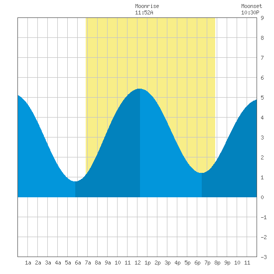Charleston tide chart for Thursday, August 28, 2025