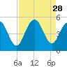 Charleston tide chart for Thursday, August 28, 2025