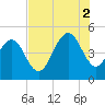 Charleston tide chart for Saturday, August 2, 2025