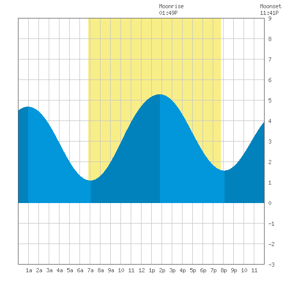 Charleston tide chart for Saturday, August 30, 2025