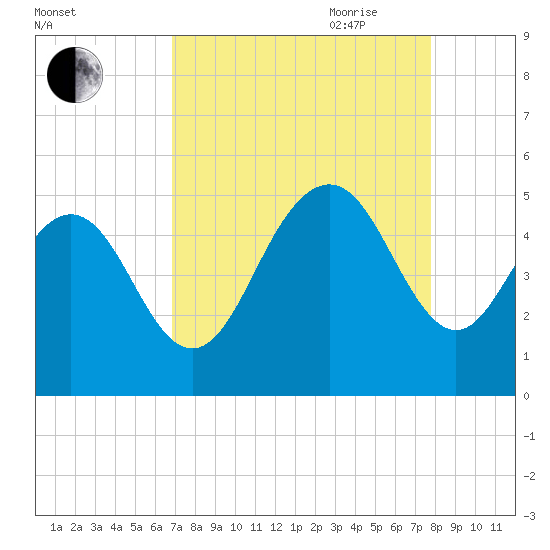Charleston tide chart for Sunday, August 31, 2025