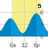 Charleston tide chart for Tuesday, August 5, 2025