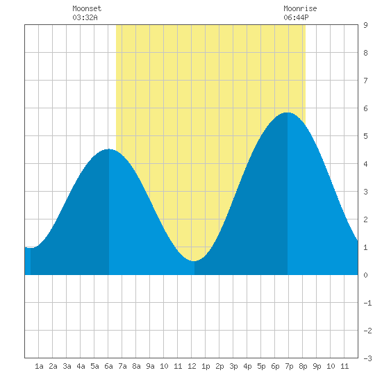 Charleston tide chart for Wednesday, August 6, 2025