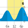 Charleston tide chart for Wednesday, August 6, 2025