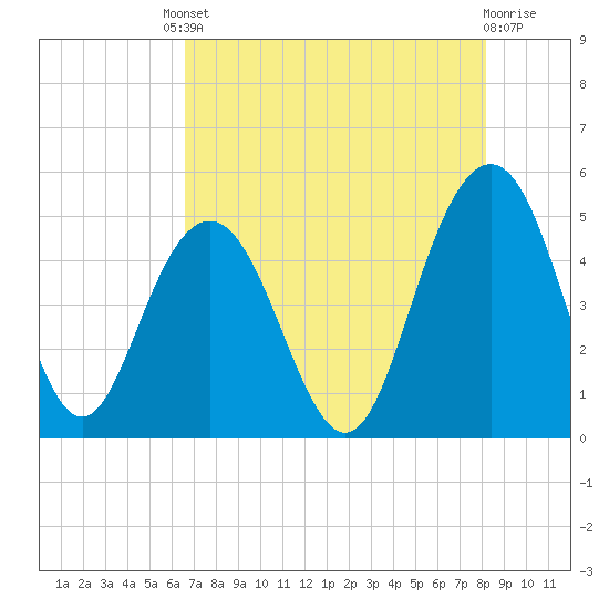 Charleston tide chart for Friday, August 8, 2025