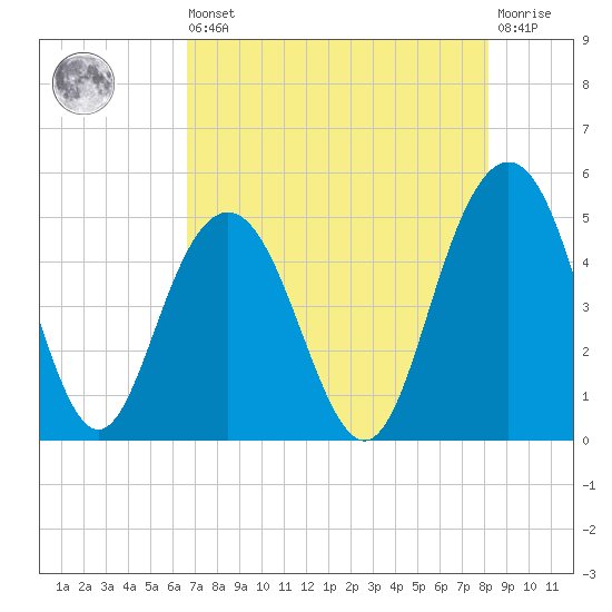 Charleston tide chart for Saturday, August 9, 2025