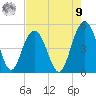 Charleston tide chart for Saturday, August 9, 2025