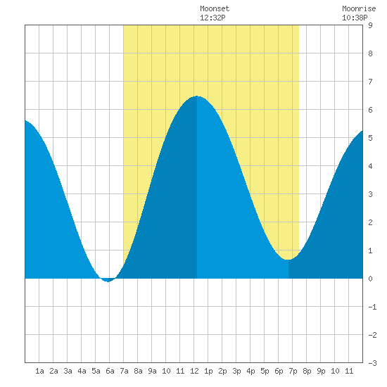 Charleston tide chart for Friday, September 12, 2025