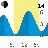 Charleston tide chart for Sunday, September 14, 2025